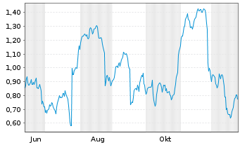 Chart Mini Future Short Puma - 1 Jahr