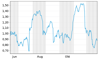Chart Mini Future Short Puma - 1 Jahr
