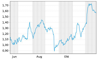 Chart Mini Future Long Porsche - 1 Jahr