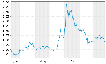 Chart Mini Future Long Plug Power - 1 Jahr