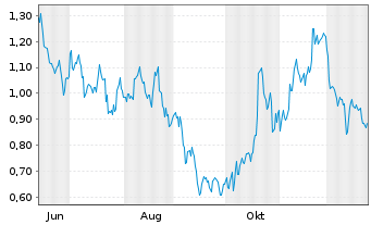 Chart Mini Future Long Coca-Cola - 1 Jahr