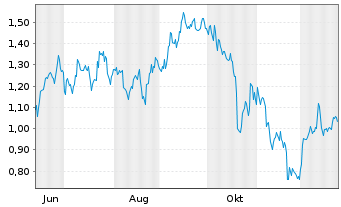 Chart Mini Future Short Coca-Cola - 1 Jahr
