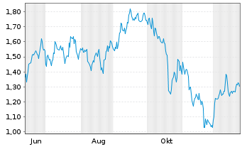 Chart Mini Future Short Coca-Cola - 1 Jahr