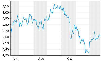 Chart Mini Future Short Coca-Cola - 1 Jahr