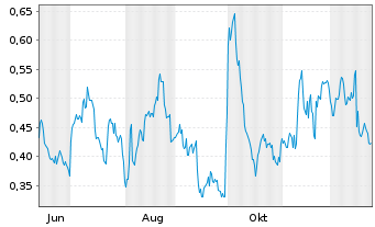 Chart Mini Future Long Pfizer - 1 Jahr