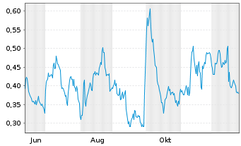 Chart Mini Future Long Pfizer - 1 Jahr