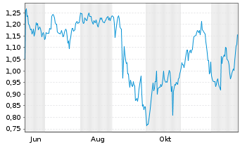 Chart Mini Future Short GameStop - 1 Jahr