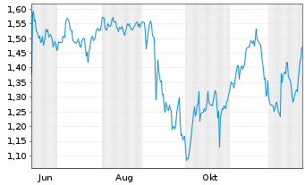 Chart Mini Future Short GameStop - 1 Jahr