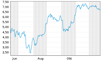 Chart Mini Future Short Redcare Pharmacy - 1 Jahr