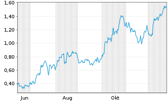 Chart Mini Future Long FinTech Group - 1 Jahr