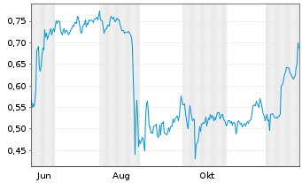 Chart Mini Future Short Vivoryon Therapeutics - 1 Jahr