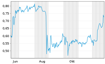 Chart Mini Future Short Vivoryon Therapeutics - 1 Jahr