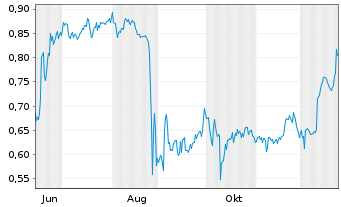 Chart Mini Future Short Vivoryon Therapeutics - 1 Jahr