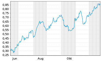 Chart Mini Future Long ING - 1 Jahr