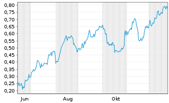 Chart Mini Future Long ING - 1 Jahr