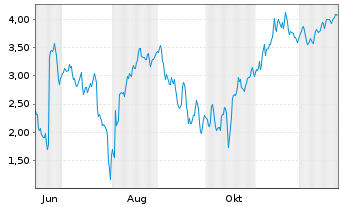 Chart Mini Future Short Hims & Hers Health - 1 Year