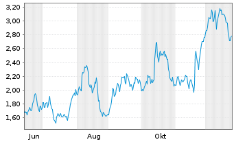 Chart Mini Future Long Walmart - 1 Jahr