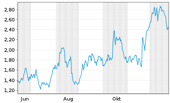 Chart Mini Future Long Walmart - 1 Jahr