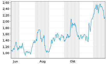Chart Mini Future Long Walmart - 1 Jahr