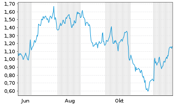 Chart Mini Future Long Boeing - 1 Jahr