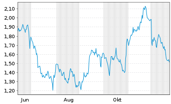 Chart Mini Future Short Boeing - 1 Jahr