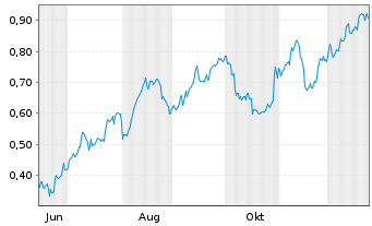 Chart Mini Future Long ING - 1 Jahr
