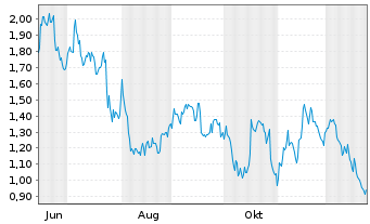 Chart Mini Future Short DWS - 1 Jahr