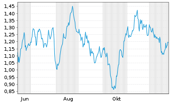 Chart Mini Future Long OMV - 1 Jahr