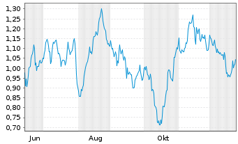 Chart Mini Future Long OMV - 1 Jahr