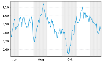 Chart Mini Future Long OMV - 1 Jahr