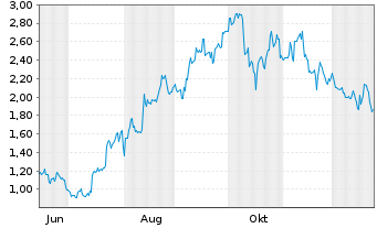 Chart Mini Future Long Tencent Holdings - 1 Jahr
