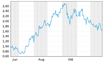 Chart Mini Future Long Tencent Holdings - 1 Jahr