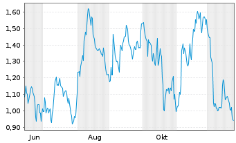 Chart Mini Future Short Salesforce.com - 1 Jahr