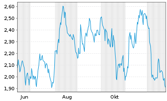 Chart Mini Future Short Salesforce.com - 1 Jahr