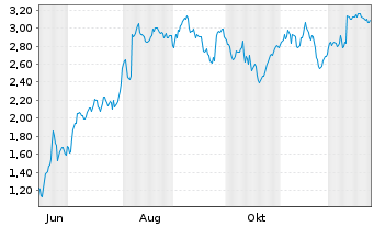 Chart Mini Future Short Carl Zeiss Meditec - 1 Jahr