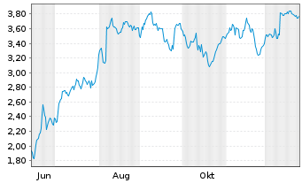 Chart Mini Future Short Carl Zeiss Meditec - 1 Jahr