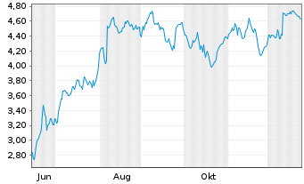 Chart Mini Future Short Carl Zeiss Meditec - 1 Jahr