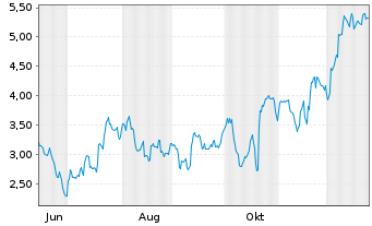 Chart Mini Future Short Netflix - 1 Jahr