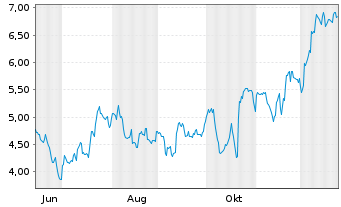 Chart Mini Future Short Netflix - 1 Jahr