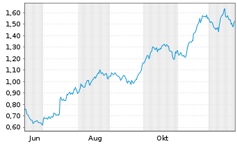Chart Mini Future Long Johnson&Johnson - 1 Year
