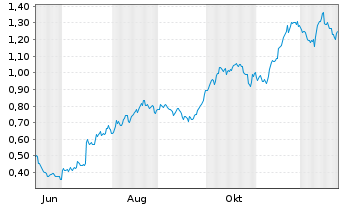 Chart Mini Future Long Johnson&Johnson - 1 Jahr