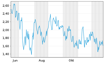 Chart Mini Future Short Wacker Chemie - 1 Year