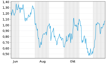 Chart Mini Future Long Salesforce.com - 1 Jahr