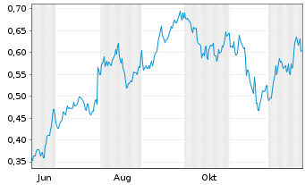 Chart Mini Future Long Rolls-Royce - 1 Jahr