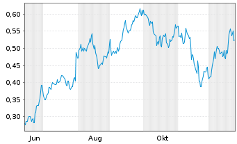 Chart Mini Future Long Rolls-Royce - 1 Jahr