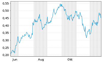 Chart Mini Future Long Rolls-Royce - 1 Jahr