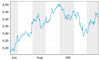 Chart Mini Future Long Rolls-Royce - 1 Jahr