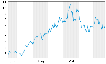 Chart Mini Future Long Uranium Energy - 1 Year