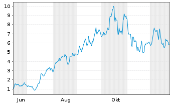 Chart Mini Future Long Uranium Energy - 1 Year