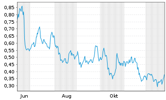 Chart Mini Future Long Equinor - 1 Year